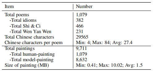 The distribution of keywords