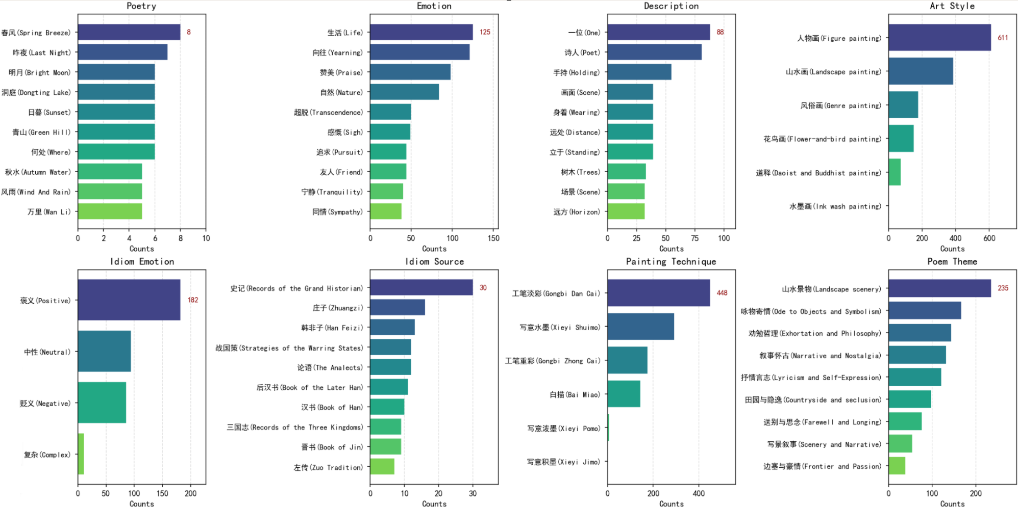 The distribution of keywords