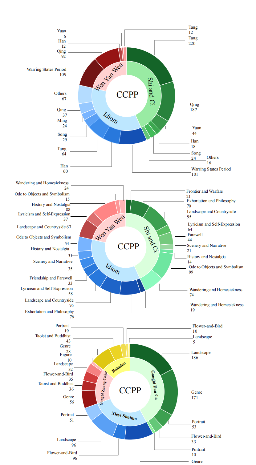 Fine-grained statistics of CCPP-Bench (two-level). Top: type (primary) and dynasty (secondary); Middle: type
(primary) and theme (secondary); Bottom: painting techniques (primary) and painting objects (secondary).